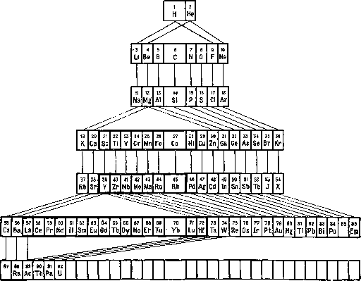 Periodic System of Elements: figure 1 from the 1928–1936 encyclopedia article