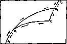 Hysteresis: figure 2 from the 1928–1936 encyclopedia article
