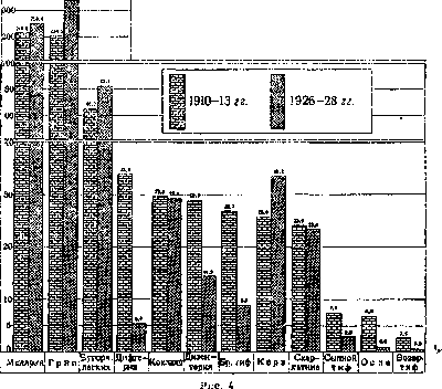 Infectious Diseases: figure 3 from the 1928–1936 encyclopedia article