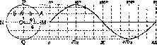 Oscillations: figure 1 from the 1928–1936 encyclopedia article