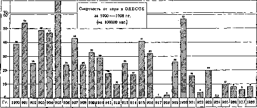 Measles: figure 3 from the 1928–1936 encyclopedia article