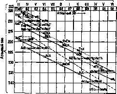 Radioactivity: figure 2 from the 1928–1936 encyclopedia article