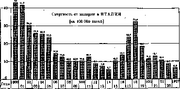 Malaria: figure 5 from the 1928–1936 encyclopedia article
