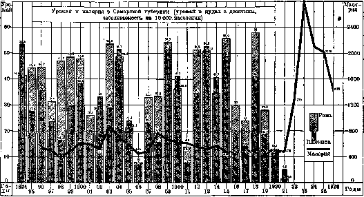 Malaria: figure 9 from the 1928–1936 encyclopedia article