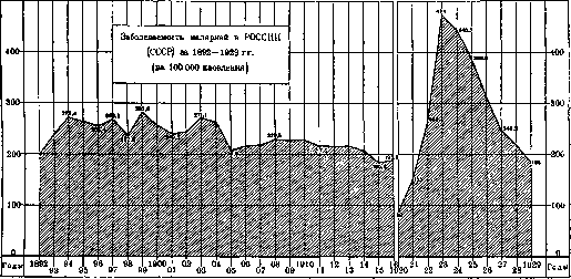 Malaria: figure 7 from the 1928–1936 encyclopedia article