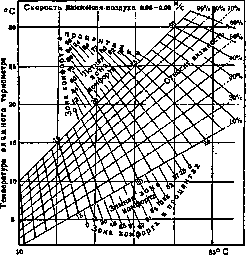 Comfort Zone: figure 1 from the 1928–1936 encyclopedia article